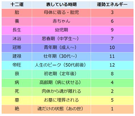 十二運 病|十二運の意味